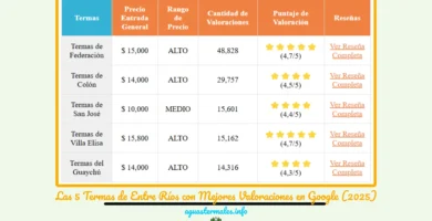 Termas de Entre Ríos con Mejores Valoraciones en Google (2025)