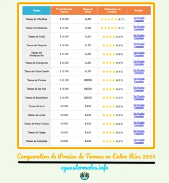 Comparativa de Precios de Termas en Entre Ríos
