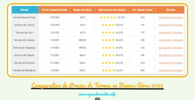 Tabla comparativa de precios de termas de buenos aires